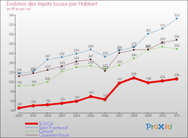 Evolution et montant des impôts locaux par Habitant pour SOUCé et les communes proches Comparaison des impôts locaux par habitant pour SOUCé et les communes voisines