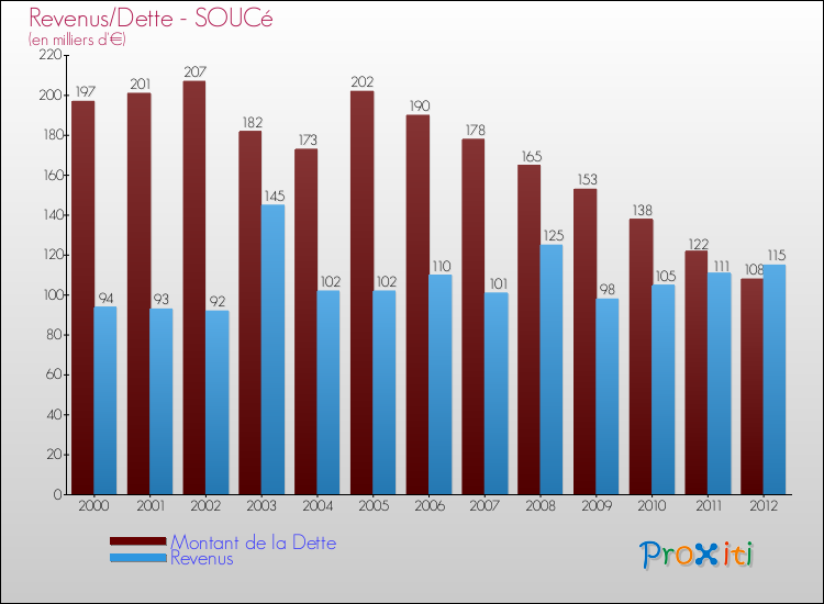 Evolution comparée de la dette et des revenus pour la commune de SOUCé de 2000 à 2012 Comparaison de la dette et des revenus pour SOUCé de 2000 à 2012
