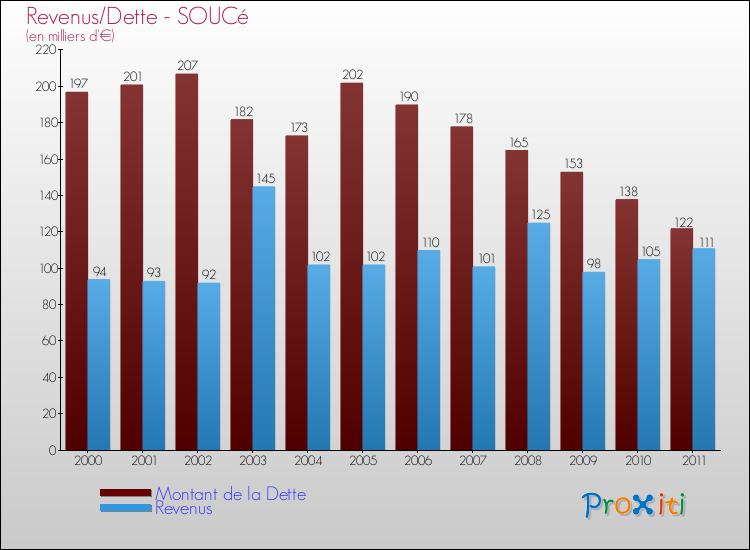 Evolution comparée de la dette et des revenus pour la commune de SOUCé de 2000 à 2011 Comparaison de la dette et des revenus pour SOUCé de 2000 à 2011