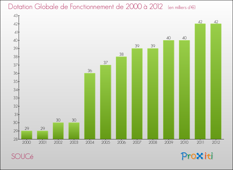Evolution du montant de la Dotation Globale de Fonctionnement pour la commune de SOUCé de 2000 à 2012 Evolution du montant de la Dotation Globale de Fonctionnement pour SOUCé de 2000 à 2012