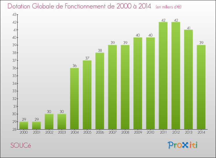 Evolution du montant de la Dotation Globale de Fonctionnement pour la commune de SOUCé de 2000 à 2014 Evolution du montant de la Dotation Globale de Fonctionnement pour SOUCé de 2000 à 2014