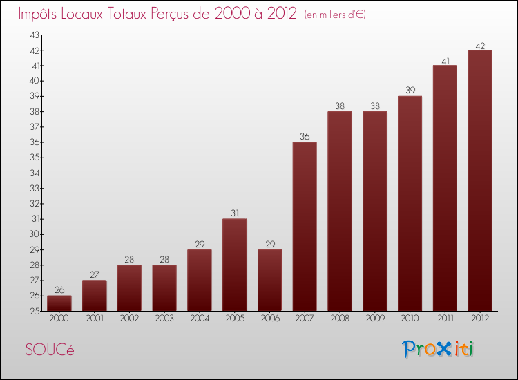Evolution des Impôts Locaux pour la commune de SOUCé de 2000 à 2012 Evolution des Impôts Locaux pour SOUCé de 2000 à 2012
