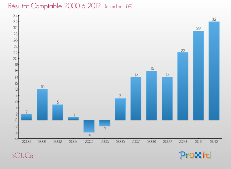 Evolution du résultat comptable pour la commune de SOUCé de 2000 à 2012 Evolution du résultat comptable pour SOUCé de 2000 à 2012
