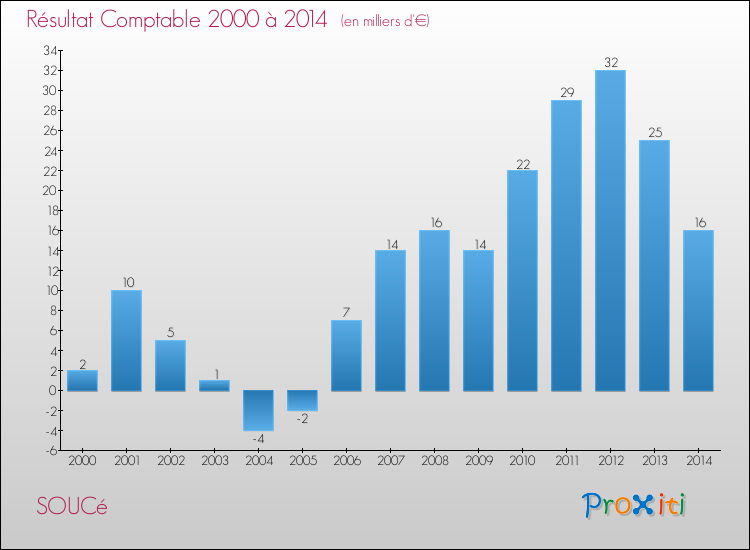 Evolution du résultat comptable pour la commune de SOUCé de 2000 à 2014 Evolution du résultat comptable pour SOUCé de 2000 à 2014