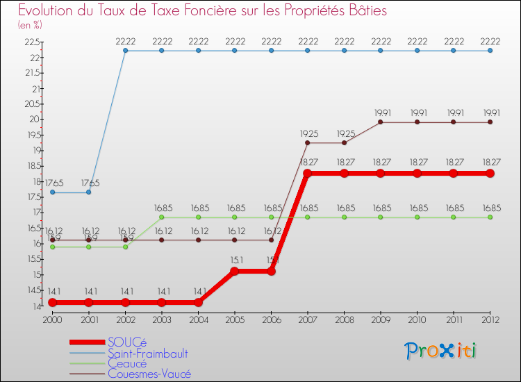 Evolution du taux de la taxe foncière sur le bati pour SOUCé et les communes proches de 2000 à 2012 Comparaison des taux de taxe foncière sur le bati pour SOUCé et les communes voisines de 2000 à 2012