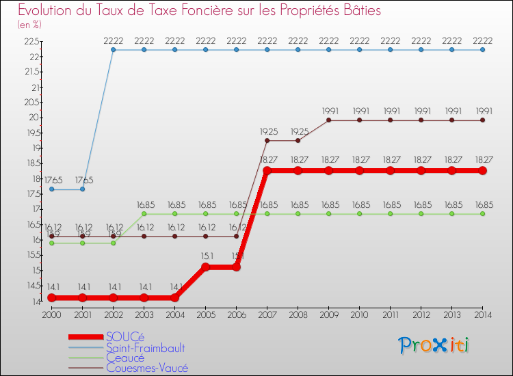 Evolution du taux de la taxe foncière sur le bati pour SOUCé et les communes proches de 2000 à 2014 Comparaison des taux de taxe foncière sur le bati pour SOUCé et les communes voisines de 2000 à 2014