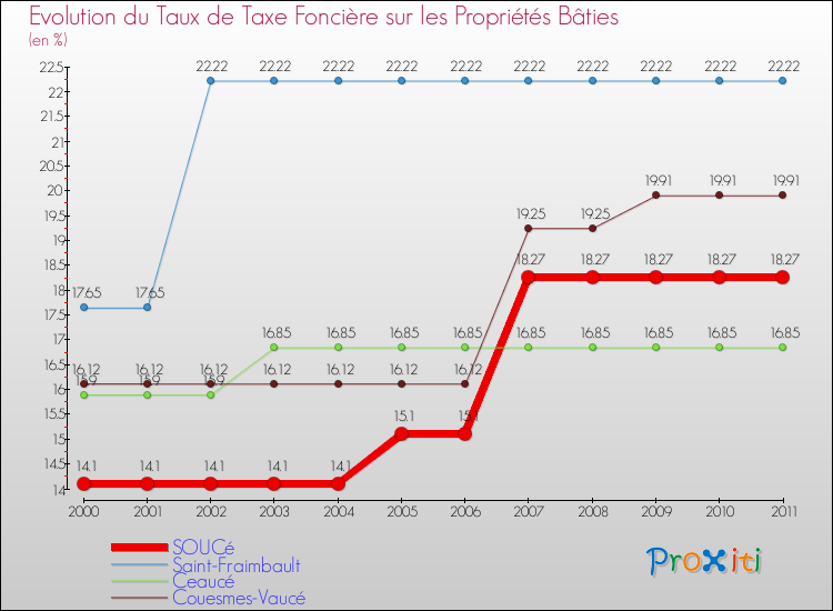 Evolution du taux de la taxe foncière sur le bati pour SOUCé et les communes proches Comparaison des taux de taxe foncière sur le bati pour SOUCé et les communes voisines