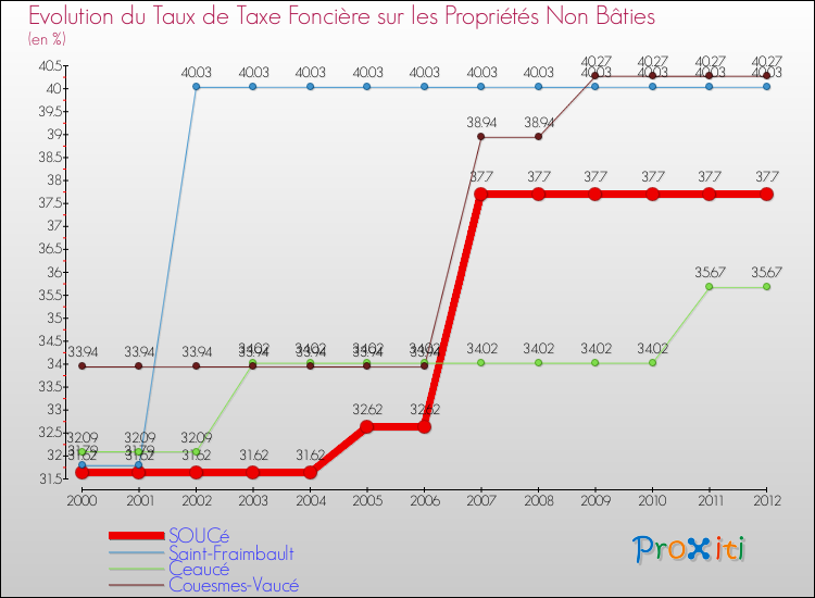 Evolution du taux de la taxe foncière sur les immeubles et terrains non batis pour SOUCé et les communes proches de 2000 à 2012 Comparaison des taux de la taxe foncière sur les immeubles et terrains non batis pour SOUCé et les communes voisines de 2000 à 2012