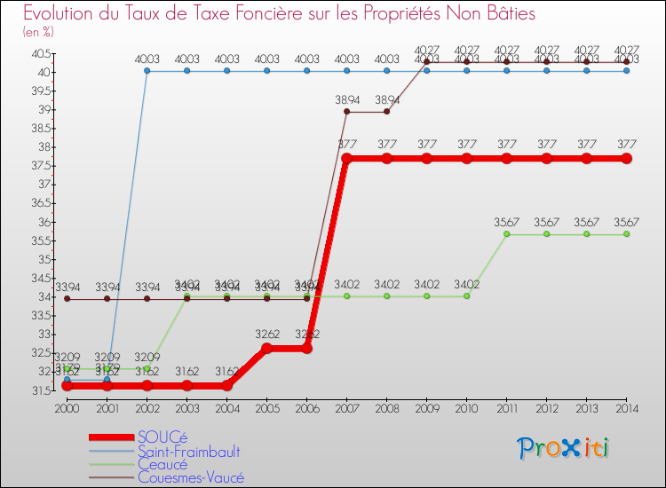 Evolution du taux de la taxe foncière sur les immeubles et terrains non batis pour SOUCé et les communes proches de 2000 à 2014 Comparaison des taux de la taxe foncière sur les immeubles et terrains non batis pour SOUCé et les communes voisines de 2000 à 2014