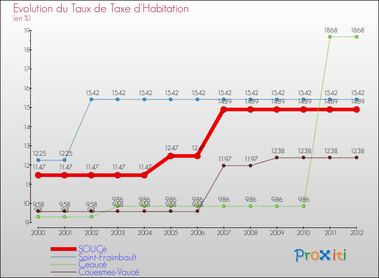 Evolution du taux de la taxe d'habitation pour SOUCé et les communes proches Comparaison des taux de la taxe d'habitation pour SOUCé et les communes voisines
