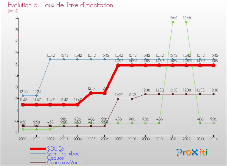 Evolution du taux de la taxe d'habitation pour SOUCé et les communes proches de 2000 à 2014 Comparaison des taux de la taxe d'habitation pour SOUCé et les communes voisines de 2000 à 2014