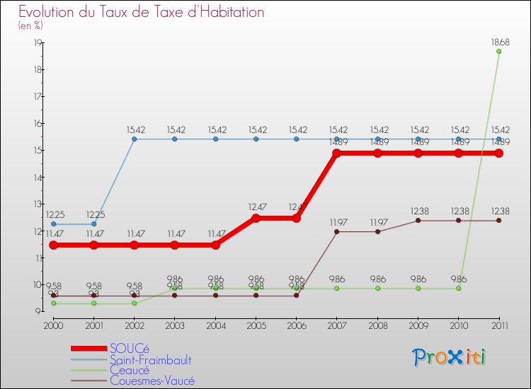 Evolution du taux de la taxe d'habitation pour SOUCé et les communes proches Comparaison des taux de la taxe d'habitation pour SOUCé et les communes voisines