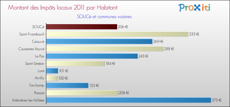 Montant des impôts locaux par Habitant pour SOUCé et les communes proches Comparaison des impôts locaux par habitant pour SOUCé et les communes voisines