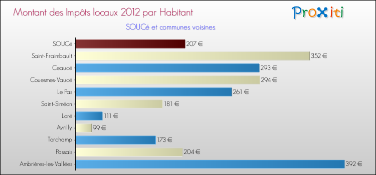 Montant des impôts locaux par Habitant pour SOUCé et les communes proches Comparaison des impôts locaux par habitant pour SOUCé et les communes voisines