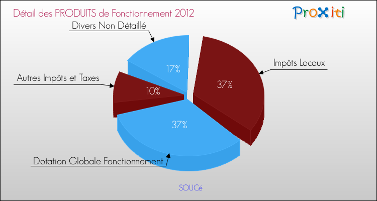 Décomposition du Budget de Fonctionnement 2012 de la commune de SOUCé Budget de Fonctionnement 2012 pour la commune de SOUCé