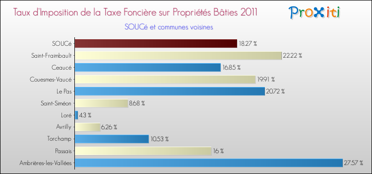 Taux d'imposition de la taxe foncière sur le bati 2011 pour SOUCé et les communes proches Comparaison des taux d'imposition de la taxe foncière sur le bati 2011 pour SOUCé et les communes voisines