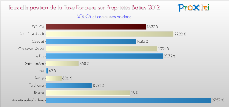 Taux d'imposition de la taxe foncière sur le bati 2012 pour SOUCé et les communes proches Comparaison des taux d'imposition de la taxe foncière sur le bati 2012 pour SOUCé et les communes voisines