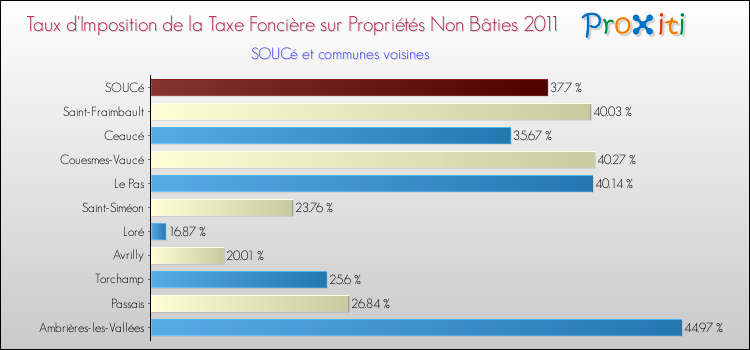 Taux d'imposition de la taxe foncière sur les immeubles et terrains non batis 2011 pour SOUCé et les communes proches Comparaison des taux d'imposition de la taxe foncière sur les immeubles et terrains non batis 2011 pour SOUCé et les communes voisines