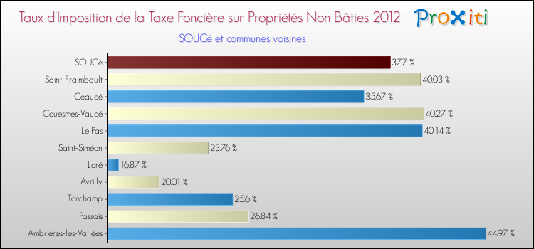 Taux d'imposition de la taxe foncière sur les immeubles et terrains non batis 2012 pour SOUCé et les communes proches Comparaison des taux d'imposition de la taxe foncière sur les immeubles et terrains non batis 2012 pour SOUCé et les communes voisines