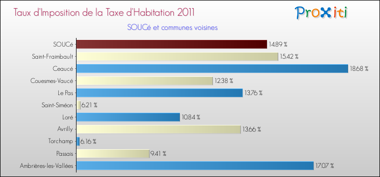 Taux d'imposition de la taxe d'habitation 2011 pour SOUCé et les communes proches Comparaison des taux d'imposition de la taxe d'habitation 2011 pour SOUCé et les communes voisines