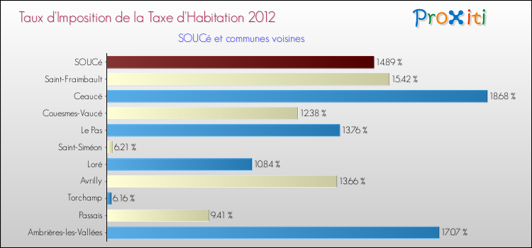 Taux d'imposition de la taxe d'habitation 2012 pour SOUCé et les communes proches Comparaison des taux d'imposition de la taxe d'habitation 2012 pour SOUCé et les communes voisines