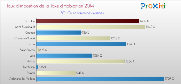 Taux d'imposition de la taxe d'habitation 2014 pour SOUCé et les communes proches Comparaison des taux d'imposition de la taxe d'habitation 2014 pour SOUCé et les communes voisines