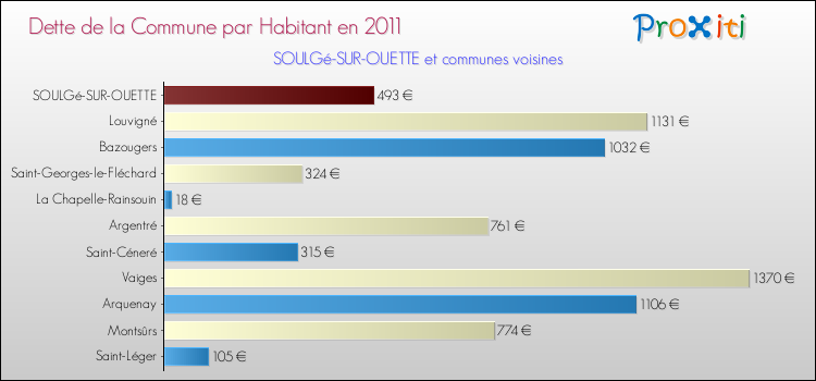Dette par habitant de la commune en 2011 pour SOULGé-SUR-OUETTE et les communes proches Comparaison de la dette par habitant de la commune en 2011 pour SOULGé-SUR-OUETTE et les communes voisines