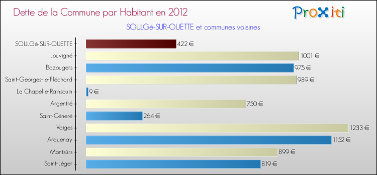 Dette par habitant de la commune en 2012 pour SOULGé-SUR-OUETTE et les communes proches Comparaison de la dette par habitant de la commune en 2012 pour SOULGé-SUR-OUETTE et les communes voisines