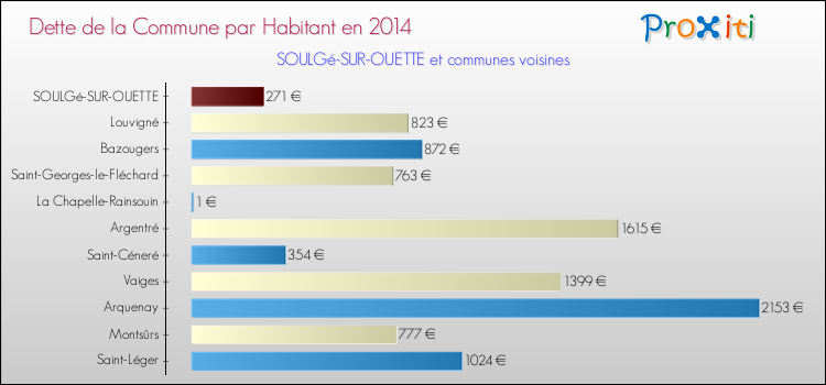 Dette par habitant de la commune en 2014 pour SOULGé-SUR-OUETTE et les communes proches Comparaison de la dette par habitant de la commune en 2014 pour SOULGé-SUR-OUETTE et les communes voisines