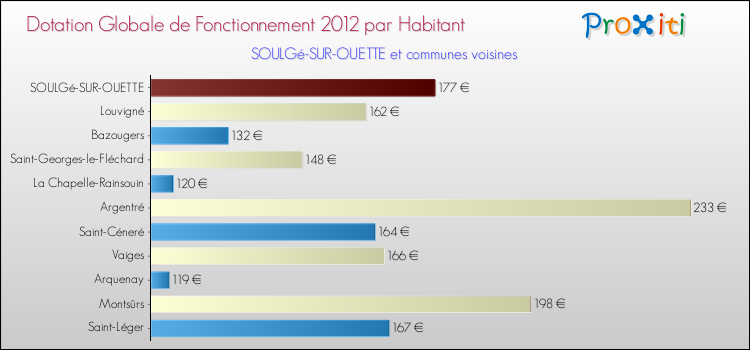 Montant des dotations globales de fonctionnement DGF par Habitant pour SOULGé-SUR-OUETTE et les communes proches Comparaison des des dotations globales de fonctionnement DGF par habitant pour SOULGé-SUR-OUETTE et les communes voisines