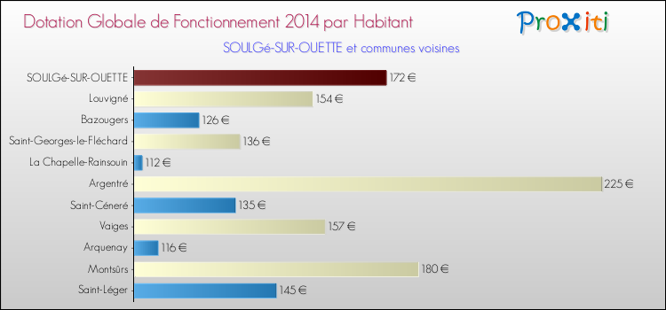 Montant des dotations globales de fonctionnement DGF par Habitant pour SOULGé-SUR-OUETTE et les communes proches en 2014. Comparaison des des dotations globales de fonctionnement DGF par habitant pour SOULGé-SUR-OUETTE et les communes voisines en 2014.