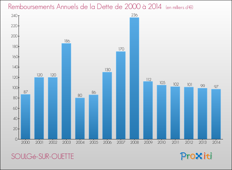 Evolution de l'annuité de la dette pour la commune de SOULGé-SUR-OUETTE de 2000 à 2014 Annuités de la dette pour SOULGé-SUR-OUETTE de 2000 à 2014