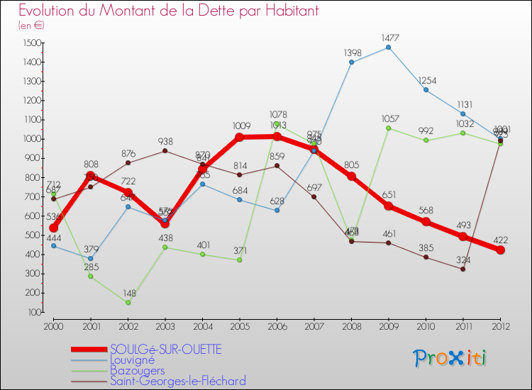 Evolution de la dette par habitant pour la commune de SOULGé-SUR-OUETTE et les communes proches de 2000 à 2012 Comparaison de la dette par habitant pour SOULGé-SUR-OUETTE et les communes voisines de 2000 à 2012
