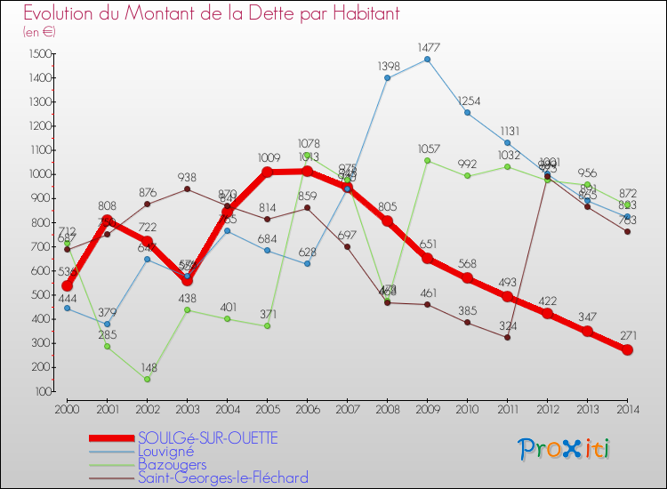 Evolution de la dette par habitant pour la commune de SOULGé-SUR-OUETTE et les communes proches de 2000 à 2014 Comparaison de la dette par habitant pour SOULGé-SUR-OUETTE et les communes voisines de 2000 à 2014