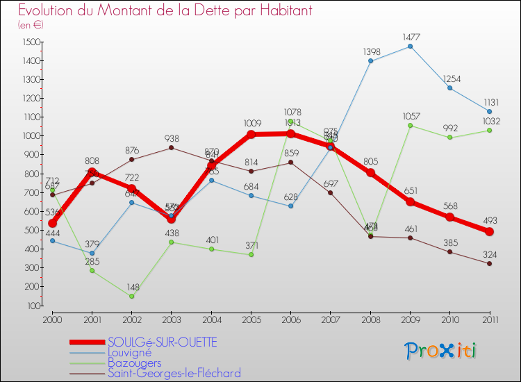 Evolution de la dette par habitant pour la commune de SOULGé-SUR-OUETTE et les communes proches Comparaison de la dette par habitant pour SOULGé-SUR-OUETTE et les communes voisines