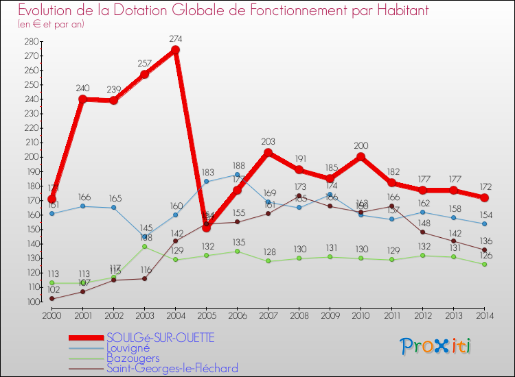 Evolution et montant de la dotation globale de fonctionnement par Habitant pour SOULGé-SUR-OUETTE et les communes proches de 2000 à 2014. Comparaison des dotations globales de fonctionnement par habitant pour SOULGé-SUR-OUETTE et les communes voisines de 2000 à 2014.