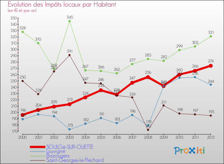 Evolution et montant des impôts locaux par Habitant pour SOULGé-SUR-OUETTE et les communes proches Comparaison des impôts locaux par habitant pour SOULGé-SUR-OUETTE et les communes voisines