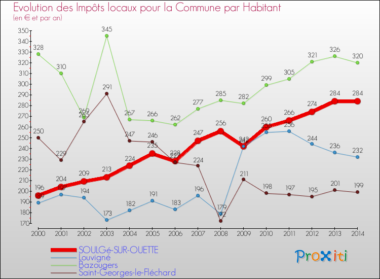 Evolution et montant des impôts locaux par Habitant pour SOULGé-SUR-OUETTE et les communes proches de 2000 à 2014 Comparaison des impôts locaux par habitant pour SOULGé-SUR-OUETTE et les communes voisines de 2000 à 2014
