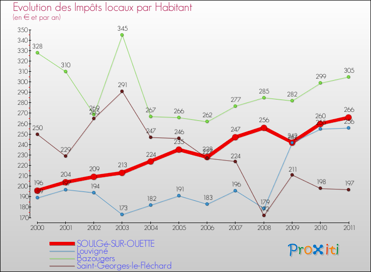 Evolution et montant des impôts locaux par Habitant pour SOULGé-SUR-OUETTE et les communes proches Comparaison des impôts locaux par habitant pour SOULGé-SUR-OUETTE et les communes voisines