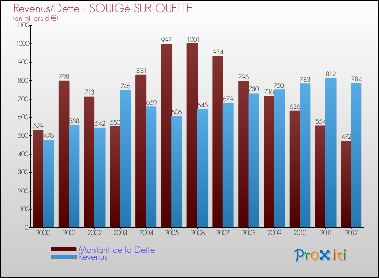 Evolution comparée de la dette et des revenus pour la commune de SOULGé-SUR-OUETTE de 2000 à 2012 Comparaison de la dette et des revenus pour SOULGé-SUR-OUETTE de 2000 à 2012