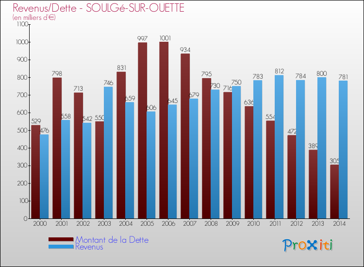 Evolution comparée de la dette et des revenus pour la commune de SOULGé-SUR-OUETTE de 2000 à 2014 Comparaison de la dette et des revenus pour SOULGé-SUR-OUETTE de 2000 à 2014