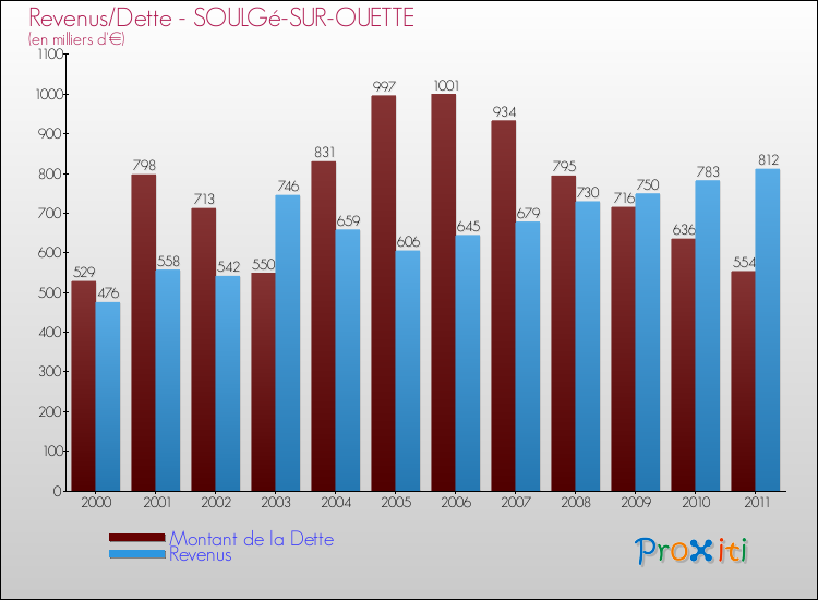 Evolution comparée de la dette et des revenus pour la commune de SOULGé-SUR-OUETTE de 2000 à 2011 Comparaison de la dette et des revenus pour SOULGé-SUR-OUETTE de 2000 à 2011