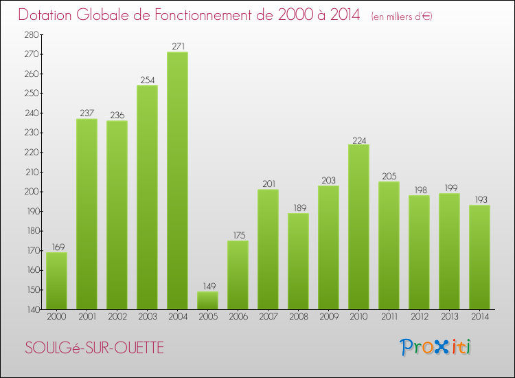 Evolution du montant de la Dotation Globale de Fonctionnement pour la commune de SOULGé-SUR-OUETTE de 2000 à 2014 Evolution du montant de la Dotation Globale de Fonctionnement pour SOULGé-SUR-OUETTE de 2000 à 2014