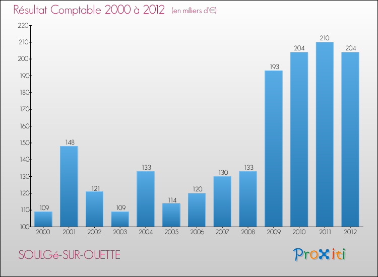 Evolution du résultat comptable pour la commune de SOULGé-SUR-OUETTE de 2000 à 2012 Evolution du résultat comptable pour SOULGé-SUR-OUETTE de 2000 à 2012