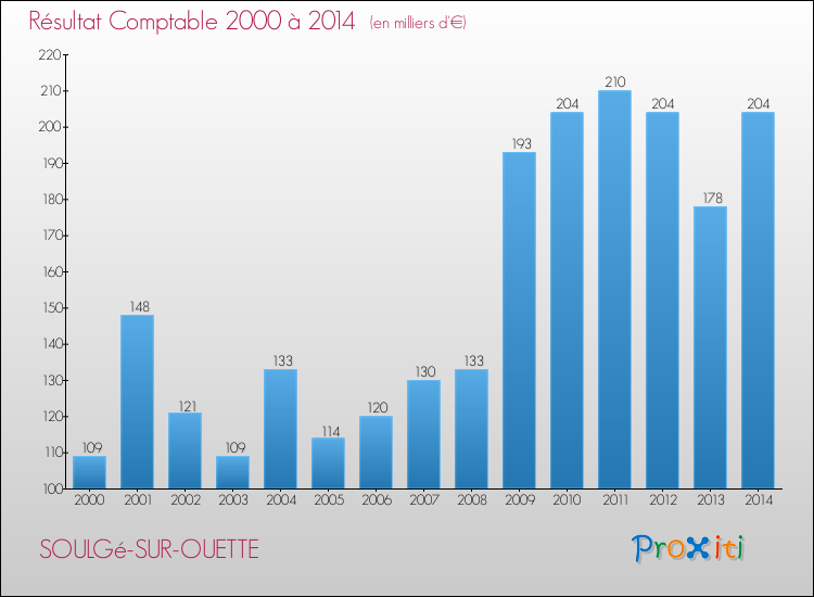 Evolution du résultat comptable pour la commune de SOULGé-SUR-OUETTE de 2000 à 2014 Evolution du résultat comptable pour SOULGé-SUR-OUETTE de 2000 à 2014