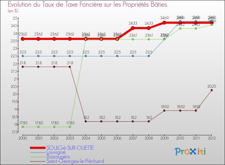 Evolution du taux de la taxe foncière sur le bati pour SOULGé-SUR-OUETTE et les communes proches de 2000 à 2012 Comparaison des taux de taxe foncière sur le bati pour SOULGé-SUR-OUETTE et les communes voisines de 2000 à 2012