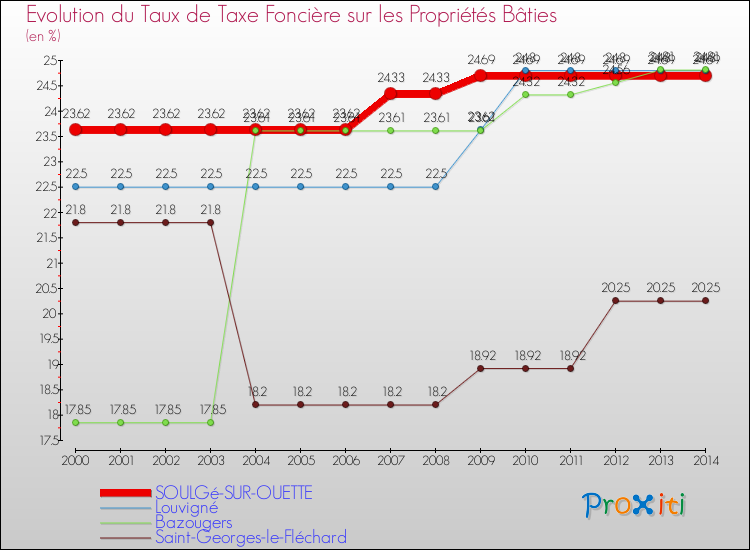 Evolution du taux de la taxe foncière sur le bati pour SOULGé-SUR-OUETTE et les communes proches de 2000 à 2014 Comparaison des taux de taxe foncière sur le bati pour SOULGé-SUR-OUETTE et les communes voisines de 2000 à 2014