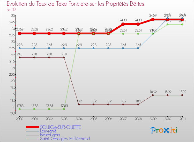 Evolution du taux de la taxe foncière sur le bati pour SOULGé-SUR-OUETTE et les communes proches Comparaison des taux de taxe foncière sur le bati pour SOULGé-SUR-OUETTE et les communes voisines