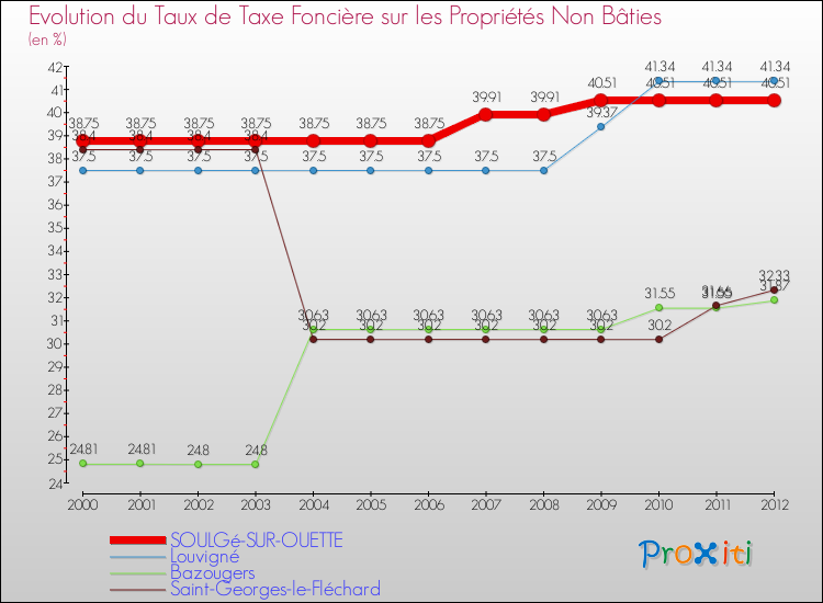 Evolution du taux de la taxe foncière sur les immeubles et terrains non batis pour SOULGé-SUR-OUETTE et les communes proches de 2000 à 2012 Comparaison des taux de la taxe foncière sur les immeubles et terrains non batis pour SOULGé-SUR-OUETTE et les communes voisines de 2000 à 2012