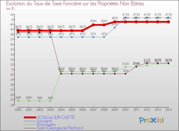 Evolution du taux de la taxe foncière sur les immeubles et terrains non batis pour SOULGé-SUR-OUETTE et les communes proches de 2000 à 2014 Comparaison des taux de la taxe foncière sur les immeubles et terrains non batis pour SOULGé-SUR-OUETTE et les communes voisines de 2000 à 2014